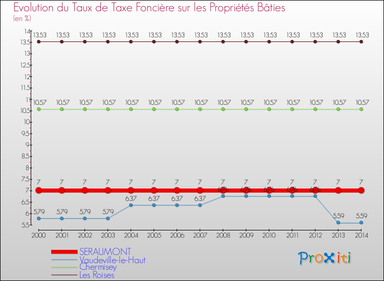 Evolution du taux de la taxe foncière sur le bati pour SERAUMONT et les communes proches de 2000 à 2014 Comparaison des taux de taxe foncière sur le bati pour SERAUMONT et les communes voisines de 2000 à 2014