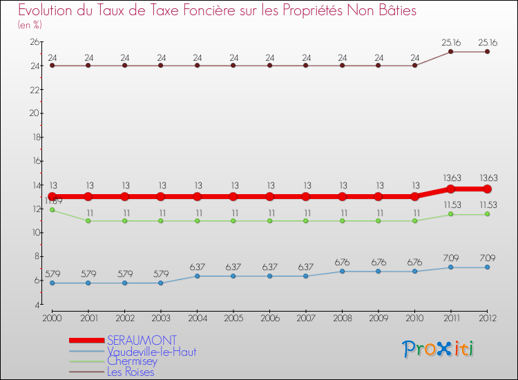 Evolution du taux de la taxe foncière sur les immeubles et terrains non batis pour SERAUMONT et les communes proches de 2000 à 2012 Comparaison des taux de la taxe foncière sur les immeubles et terrains non batis pour SERAUMONT et les communes voisines de 2000 à 2012