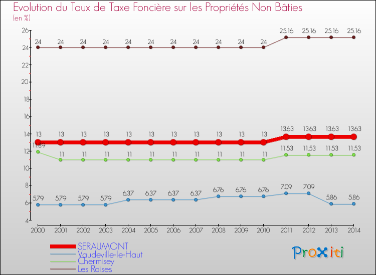 Evolution du taux de la taxe foncière sur les immeubles et terrains non batis pour SERAUMONT et les communes proches de 2000 à 2014 Comparaison des taux de la taxe foncière sur les immeubles et terrains non batis pour SERAUMONT et les communes voisines de 2000 à 2014