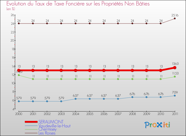 Evolution du taux de la taxe foncière sur les immeubles et terrains non batis pour SERAUMONT et les communes proches Comparaison des taux de la taxe foncière sur les immeubles et terrains non batis pour SERAUMONT et les communes voisines
