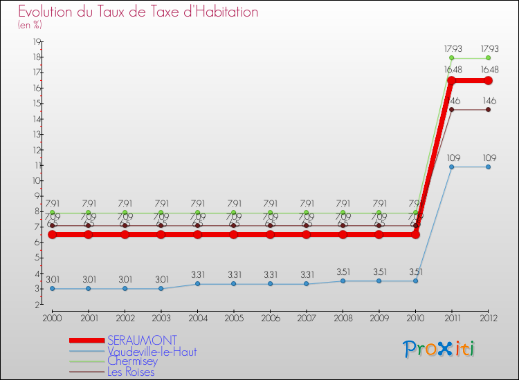 Evolution du taux de la taxe d'habitation pour SERAUMONT et les communes proches Comparaison des taux de la taxe d'habitation pour SERAUMONT et les communes voisines