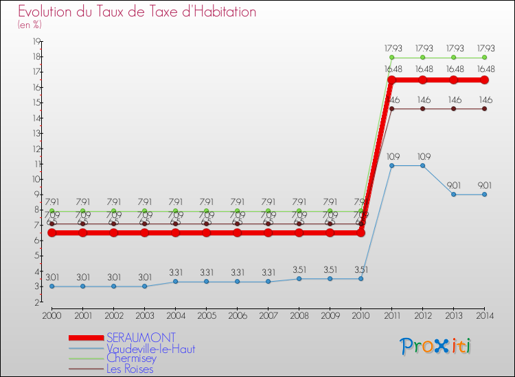 Evolution du taux de la taxe d'habitation pour SERAUMONT et les communes proches de 2000 à 2014 Comparaison des taux de la taxe d'habitation pour SERAUMONT et les communes voisines de 2000 à 2014