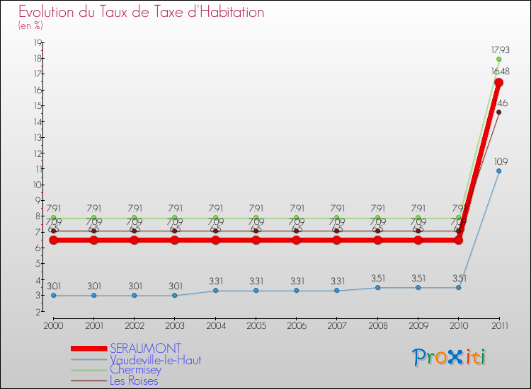 Evolution du taux de la taxe d'habitation pour SERAUMONT et les communes proches Comparaison des taux de la taxe d'habitation pour SERAUMONT et les communes voisines