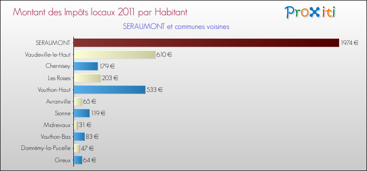 Montant des impôts locaux par Habitant pour SERAUMONT et les communes proches Comparaison des impôts locaux par habitant pour SERAUMONT et les communes voisines