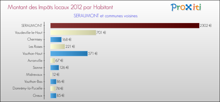 Montant des impôts locaux par Habitant pour SERAUMONT et les communes proches Comparaison des impôts locaux par habitant pour SERAUMONT et les communes voisines