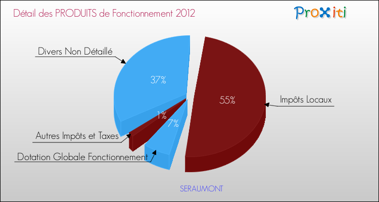 Décomposition du Budget de Fonctionnement 2012 de la commune de SERAUMONT Budget de Fonctionnement 2012 pour la commune de SERAUMONT