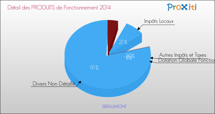 Décomposition du Budget de Fonctionnement 2014 de la commune de SERAUMONT Budget de Fonctionnement 2014 pour la commune de SERAUMONT