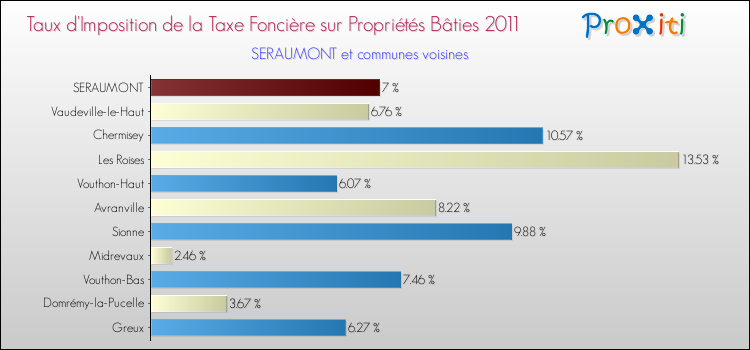 Taux d'imposition de la taxe foncière sur le bati 2011 pour SERAUMONT et les communes proches Comparaison des taux d'imposition de la taxe foncière sur le bati 2011 pour SERAUMONT et les communes voisines