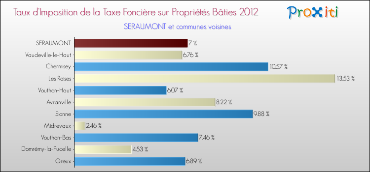 Taux d'imposition de la taxe foncière sur le bati 2012 pour SERAUMONT et les communes proches Comparaison des taux d'imposition de la taxe foncière sur le bati 2012 pour SERAUMONT et les communes voisines