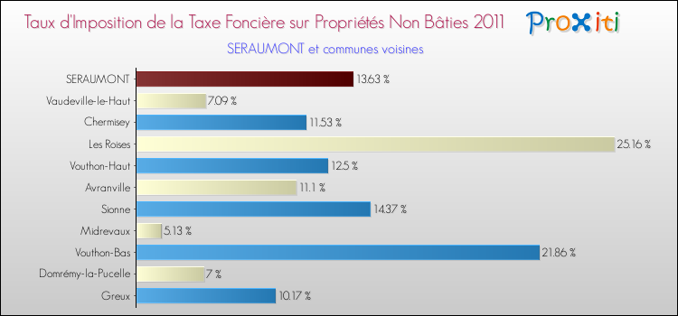 Taux d'imposition de la taxe foncière sur les immeubles et terrains non batis 2011 pour SERAUMONT et les communes proches Comparaison des taux d'imposition de la taxe foncière sur les immeubles et terrains non batis 2011 pour SERAUMONT et les communes voisines