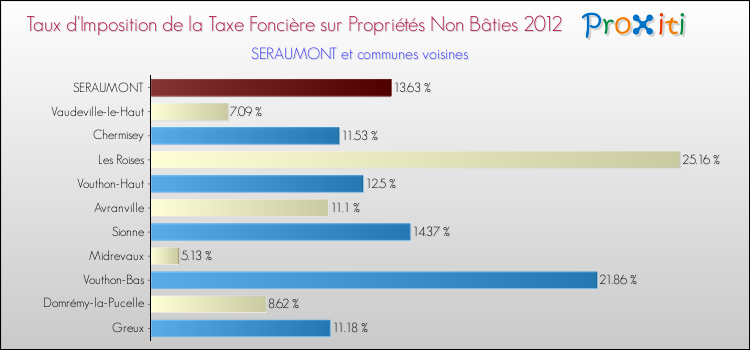 Taux d'imposition de la taxe foncière sur les immeubles et terrains non batis 2012 pour SERAUMONT et les communes proches Comparaison des taux d'imposition de la taxe foncière sur les immeubles et terrains non batis 2012 pour SERAUMONT et les communes voisines