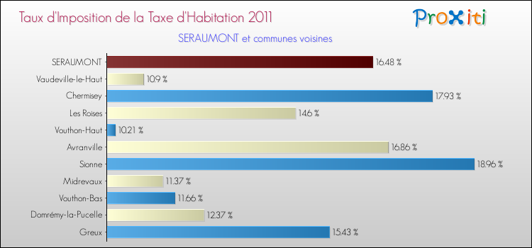 Taux d'imposition de la taxe d'habitation 2011 pour SERAUMONT et les communes proches Comparaison des taux d'imposition de la taxe d'habitation 2011 pour SERAUMONT et les communes voisines