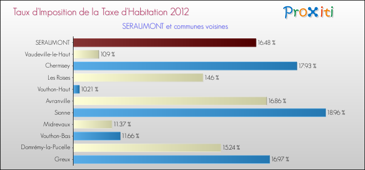 Taux d'imposition de la taxe d'habitation 2012 pour SERAUMONT et les communes proches Comparaison des taux d'imposition de la taxe d'habitation 2012 pour SERAUMONT et les communes voisines