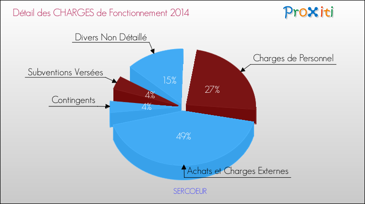 Décomposition des Charges de Fonctionnement 2014 de la commune de SERCOEUR Charges de Fonctionnement 2014 pour la commune de SERCOEUR