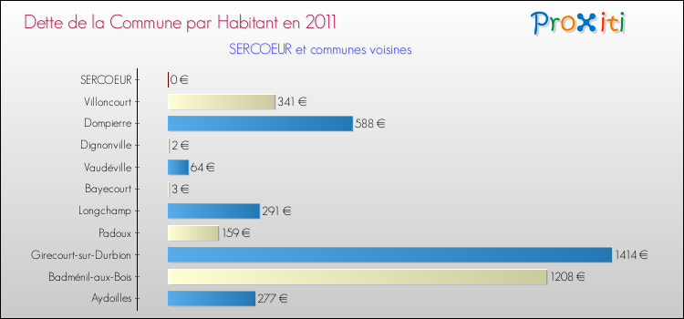 Dette par habitant de la commune en 2011 pour SERCOEUR et les communes proches Comparaison de la dette par habitant de la commune en 2011 pour SERCOEUR et les communes voisines