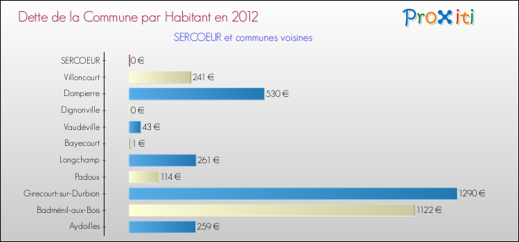Dette par habitant de la commune en 2012 pour SERCOEUR et les communes proches Comparaison de la dette par habitant de la commune en 2012 pour SERCOEUR et les communes voisines