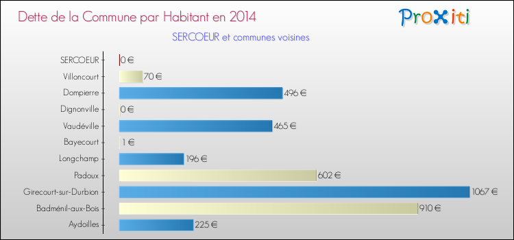 Dette par habitant de la commune en 2014 pour SERCOEUR et les communes proches Comparaison de la dette par habitant de la commune en 2014 pour SERCOEUR et les communes voisines