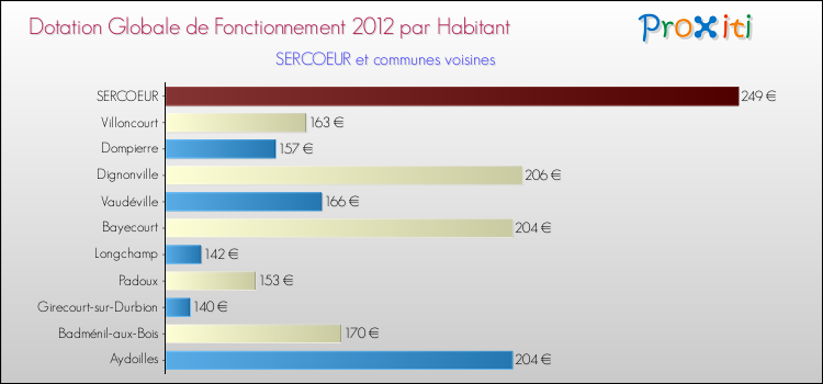 Montant des dotations globales de fonctionnement DGF par Habitant pour SERCOEUR et les communes proches Comparaison des des dotations globales de fonctionnement DGF par habitant pour SERCOEUR et les communes voisines