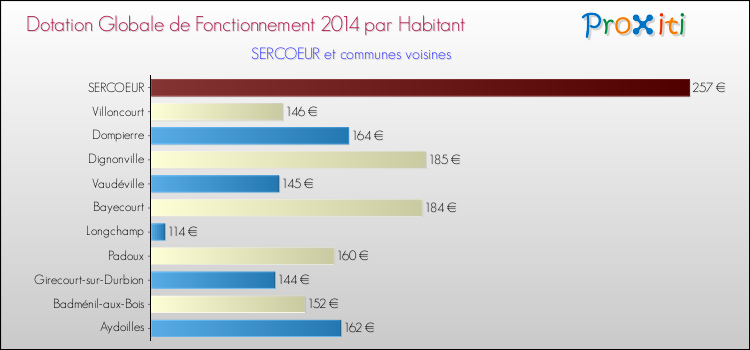 Montant des dotations globales de fonctionnement DGF par Habitant pour SERCOEUR et les communes proches en 2014. Comparaison des des dotations globales de fonctionnement DGF par habitant pour SERCOEUR et les communes voisines en 2014.