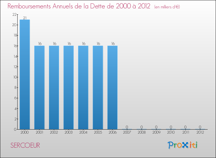 Evolution de l'annuité de la dette pour la commune de SERCOEUR de 2000 à 2012 Annuités de la dette pour SERCOEUR de 2000 à 2012
