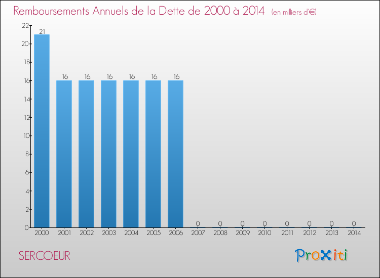 Evolution de l'annuité de la dette pour la commune de SERCOEUR de 2000 à 2014 Annuités de la dette pour SERCOEUR de 2000 à 2014