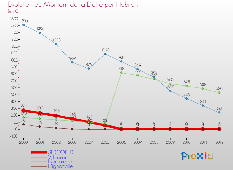 Evolution de la dette par habitant pour la commune de SERCOEUR et les communes proches de 2000 à 2012 Comparaison de la dette par habitant pour SERCOEUR et les communes voisines de 2000 à 2012