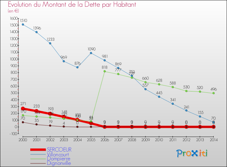 Evolution de la dette par habitant pour la commune de SERCOEUR et les communes proches de 2000 à 2014 Comparaison de la dette par habitant pour SERCOEUR et les communes voisines de 2000 à 2014
