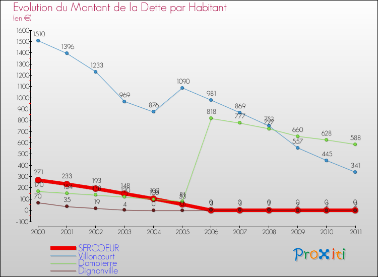 Evolution de la dette par habitant pour la commune de SERCOEUR et les communes proches Comparaison de la dette par habitant pour SERCOEUR et les communes voisines