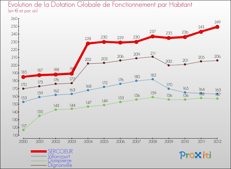 Evolution et montant de la dotation globale de fonctionnement par Habitant pour SERCOEUR et les communes proches Comparaison des dotations globales de fonctionnement par habitant pour SERCOEUR et les communes voisines