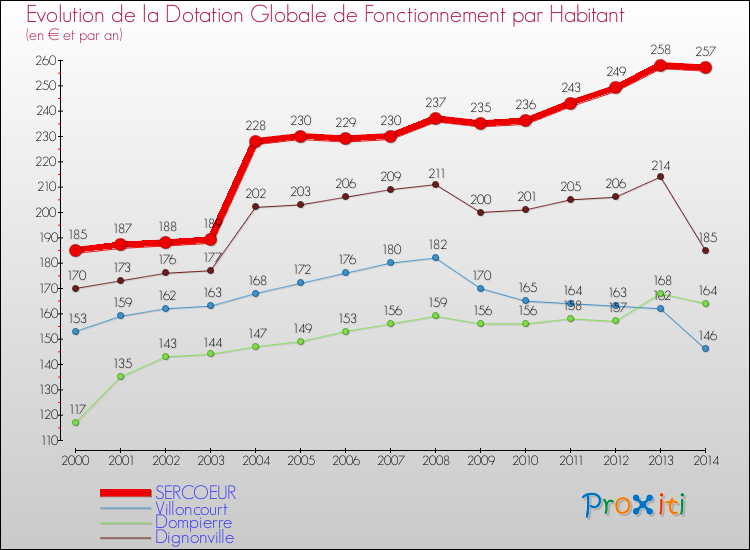 Evolution et montant de la dotation globale de fonctionnement par Habitant pour SERCOEUR et les communes proches de 2000 à 2014. Comparaison des dotations globales de fonctionnement par habitant pour SERCOEUR et les communes voisines de 2000 à 2014.