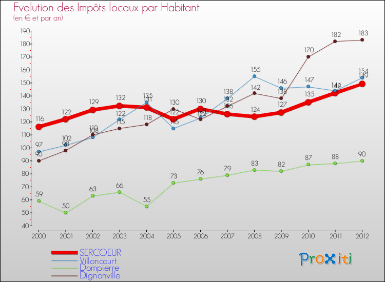 Evolution et montant des impôts locaux par Habitant pour SERCOEUR et les communes proches Comparaison des impôts locaux par habitant pour SERCOEUR et les communes voisines