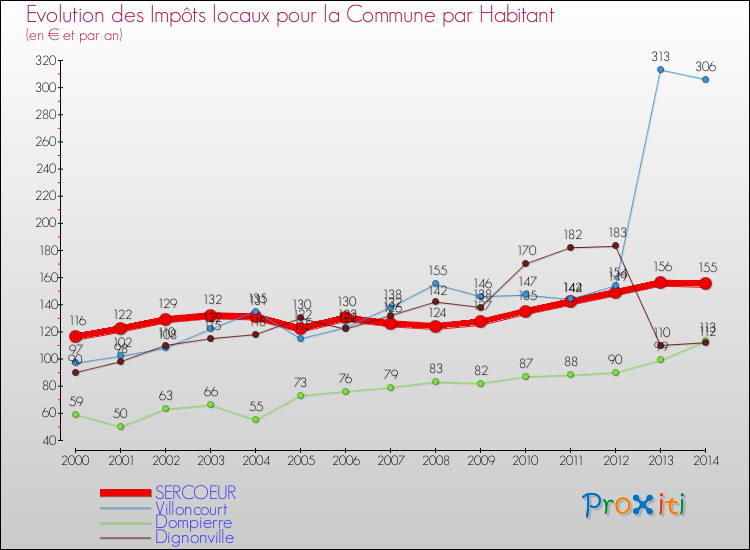 Evolution et montant des impôts locaux par Habitant pour SERCOEUR et les communes proches de 2000 à 2014 Comparaison des impôts locaux par habitant pour SERCOEUR et les communes voisines de 2000 à 2014