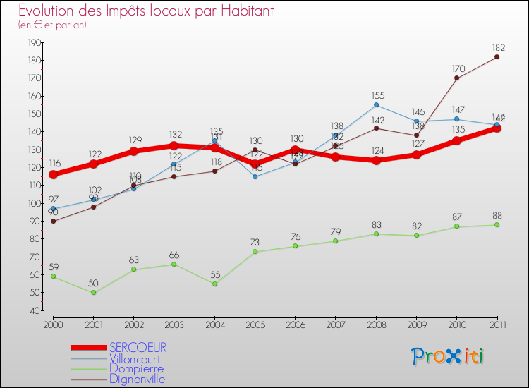 Evolution et montant des impôts locaux par Habitant pour SERCOEUR et les communes proches Comparaison des impôts locaux par habitant pour SERCOEUR et les communes voisines