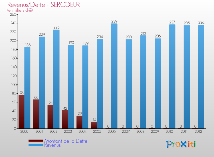 Evolution comparée de la dette et des revenus pour la commune de SERCOEUR de 2000 à 2012 Comparaison de la dette et des revenus pour SERCOEUR de 2000 à 2012