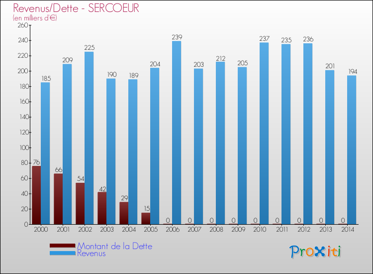 Evolution comparée de la dette et des revenus pour la commune de SERCOEUR de 2000 à 2014 Comparaison de la dette et des revenus pour SERCOEUR de 2000 à 2014