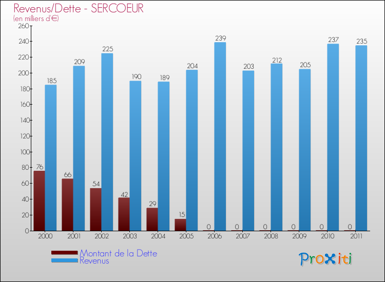 Evolution comparée de la dette et des revenus pour la commune de SERCOEUR de 2000 à 2011 Comparaison de la dette et des revenus pour SERCOEUR de 2000 à 2011