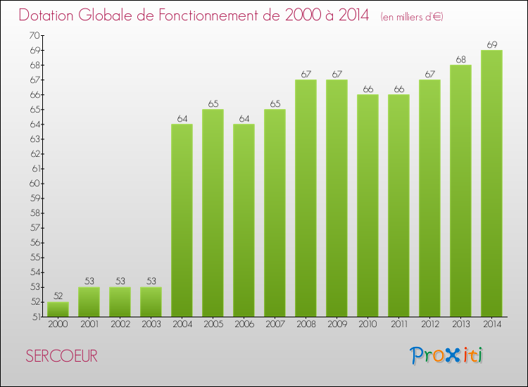 Evolution du montant de la Dotation Globale de Fonctionnement pour la commune de SERCOEUR de 2000 à 2014 Evolution du montant de la Dotation Globale de Fonctionnement pour SERCOEUR de 2000 à 2014
