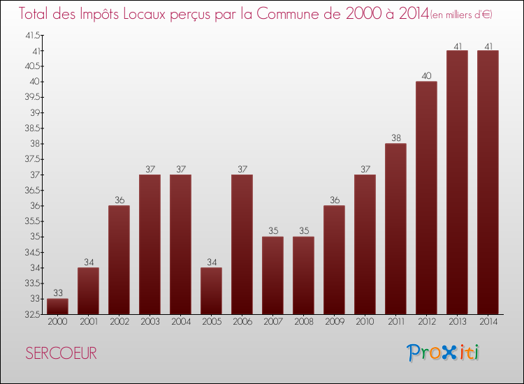 Evolution des Impôts Locaux pour la commune de SERCOEUR de 2000 à 2014 Evolution des Impôts Locaux pour SERCOEUR de 2000 à 2014