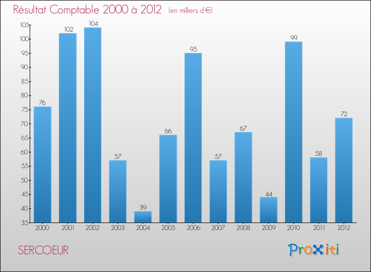 Evolution du résultat comptable pour la commune de SERCOEUR de 2000 à 2012 Evolution du résultat comptable pour SERCOEUR de 2000 à 2012