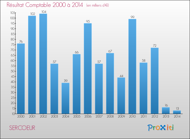Evolution du résultat comptable pour la commune de SERCOEUR de 2000 à 2014 Evolution du résultat comptable pour SERCOEUR de 2000 à 2014