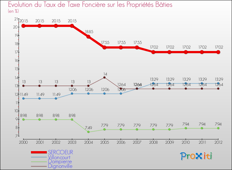 Evolution du taux de la taxe foncière sur le bati pour SERCOEUR et les communes proches de 2000 à 2012 Comparaison des taux de taxe foncière sur le bati pour SERCOEUR et les communes voisines de 2000 à 2012
