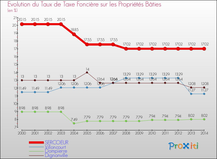 Evolution du taux de la taxe foncière sur le bati pour SERCOEUR et les communes proches de 2000 à 2014 Comparaison des taux de taxe foncière sur le bati pour SERCOEUR et les communes voisines de 2000 à 2014