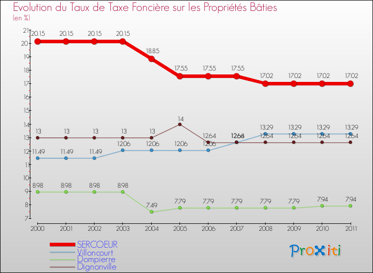 Evolution du taux de la taxe foncière sur le bati pour SERCOEUR et les communes proches Comparaison des taux de taxe foncière sur le bati pour SERCOEUR et les communes voisines