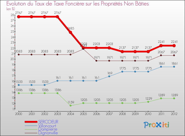 Evolution du taux de la taxe foncière sur les immeubles et terrains non batis pour SERCOEUR et les communes proches de 2000 à 2012 Comparaison des taux de la taxe foncière sur les immeubles et terrains non batis pour SERCOEUR et les communes voisines de 2000 à 2012