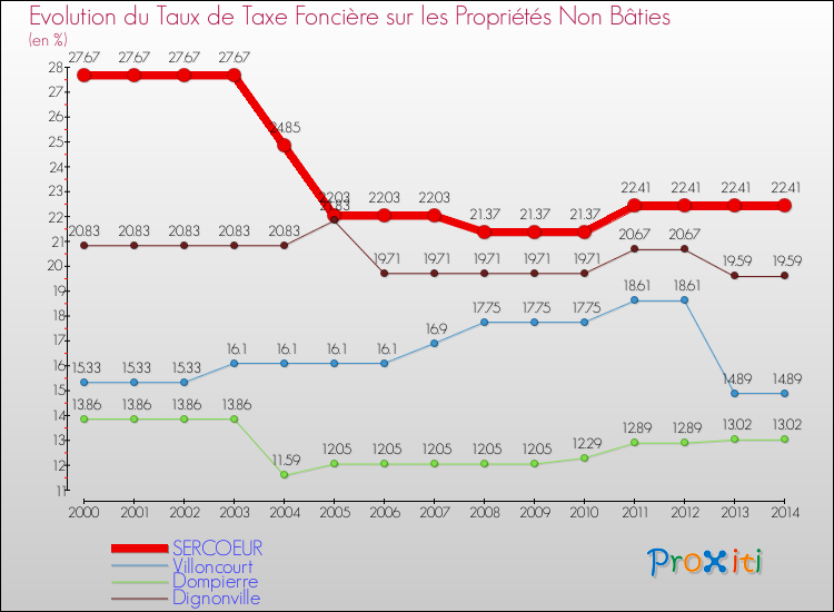 Evolution du taux de la taxe foncière sur les immeubles et terrains non batis pour SERCOEUR et les communes proches de 2000 à 2014 Comparaison des taux de la taxe foncière sur les immeubles et terrains non batis pour SERCOEUR et les communes voisines de 2000 à 2014