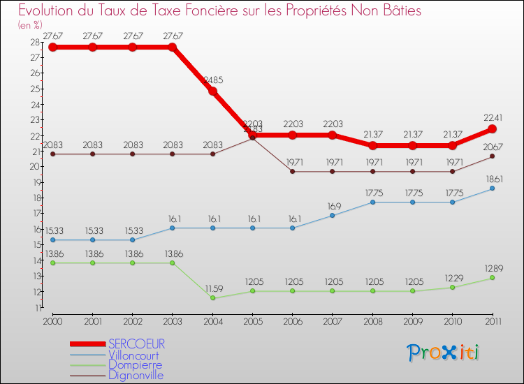 Evolution du taux de la taxe foncière sur les immeubles et terrains non batis pour SERCOEUR et les communes proches Comparaison des taux de la taxe foncière sur les immeubles et terrains non batis pour SERCOEUR et les communes voisines