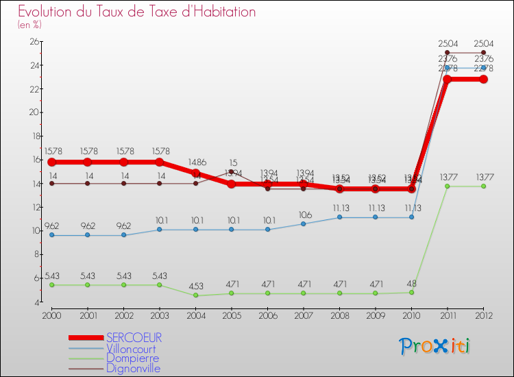 Evolution du taux de la taxe d'habitation pour SERCOEUR et les communes proches Comparaison des taux de la taxe d'habitation pour SERCOEUR et les communes voisines