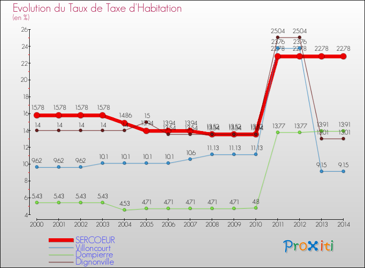 Evolution du taux de la taxe d'habitation pour SERCOEUR et les communes proches de 2000 à 2014 Comparaison des taux de la taxe d'habitation pour SERCOEUR et les communes voisines de 2000 à 2014