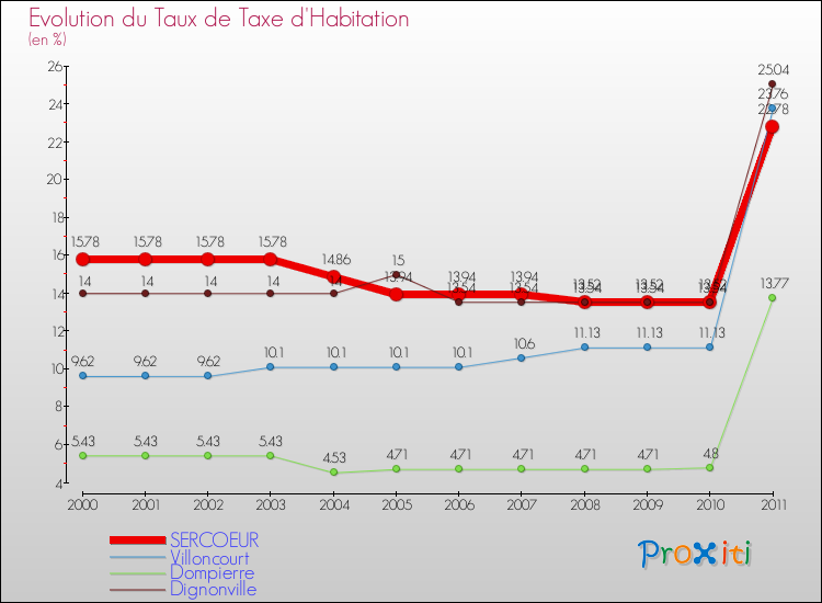Evolution du taux de la taxe d'habitation pour SERCOEUR et les communes proches Comparaison des taux de la taxe d'habitation pour SERCOEUR et les communes voisines