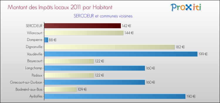 Montant des impôts locaux par Habitant pour SERCOEUR et les communes proches Comparaison des impôts locaux par habitant pour SERCOEUR et les communes voisines